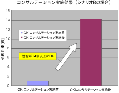 コンサルテーション実施効果（シナリオBの場合）のグラク