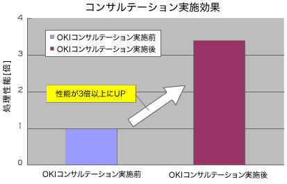 コンサルテーション実施効果のグラク