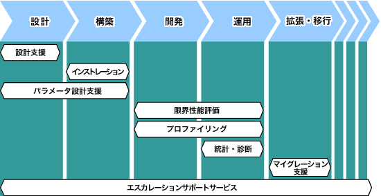 WebLogic・Tuxedo プロフェッショナルサービスのフロー図