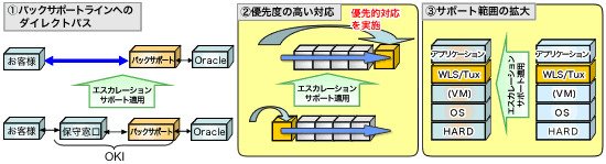 WebLogic・Tuxedoエスカレーションサポートサービスのフロー図