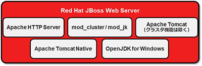 Red Hat JBoss Middleware製品概要図