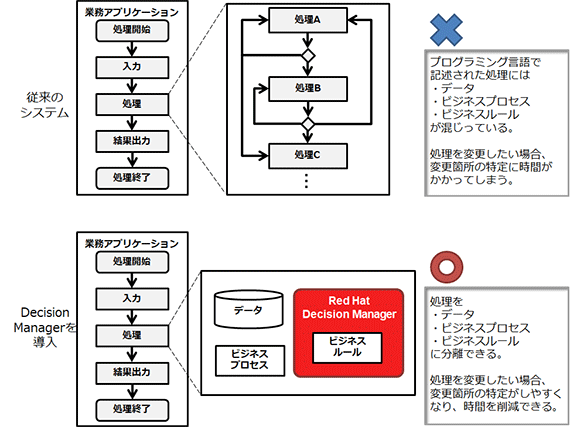 Red Hat Decision Manager製品概要図