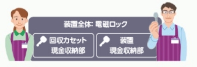 電磁ロック標準装備のイメージ