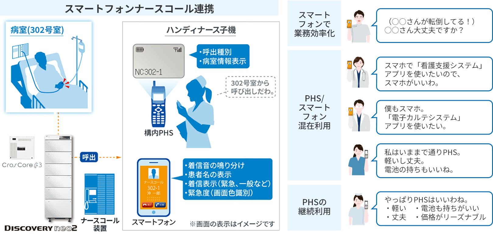 スマートフォンナースコール連携のイメージ図