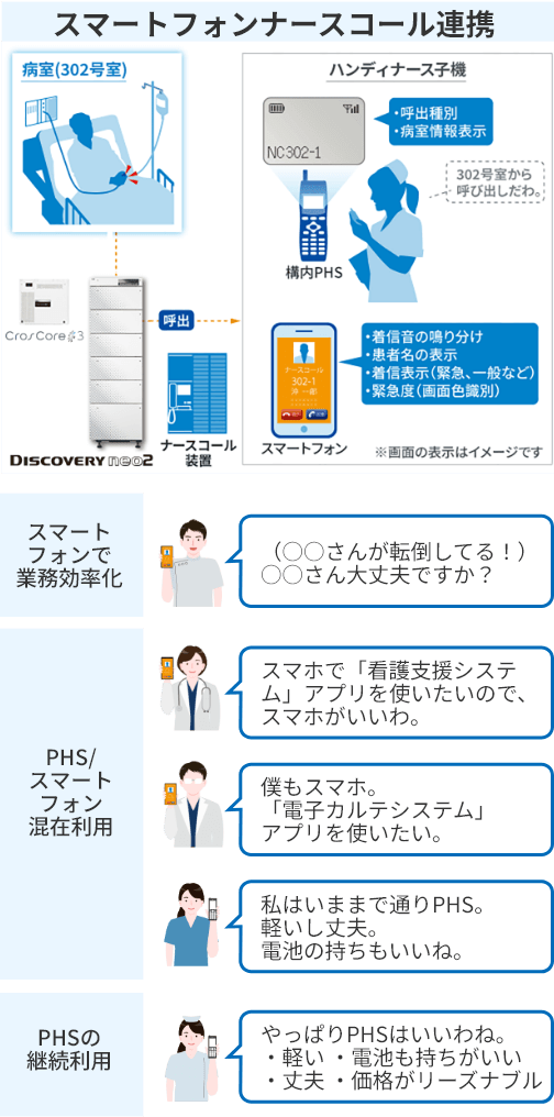 スマートフォンナースコール連携のイメージ図