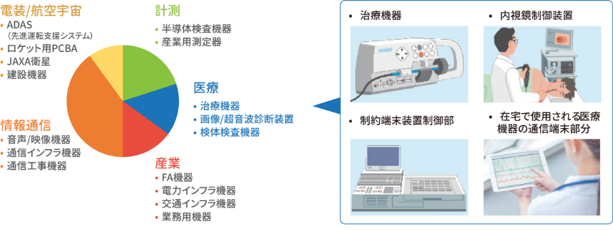 製造受託例