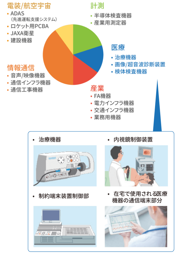 製造受託例