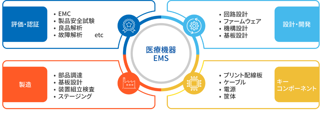 医療機器EMS(評価・認証、設計・開発、製造、キーコンポーネント)のイメージ