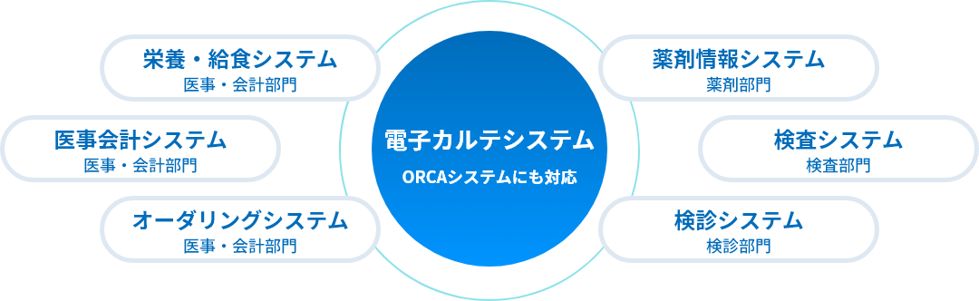 電子カルテシステム ORCAシステムにも対応