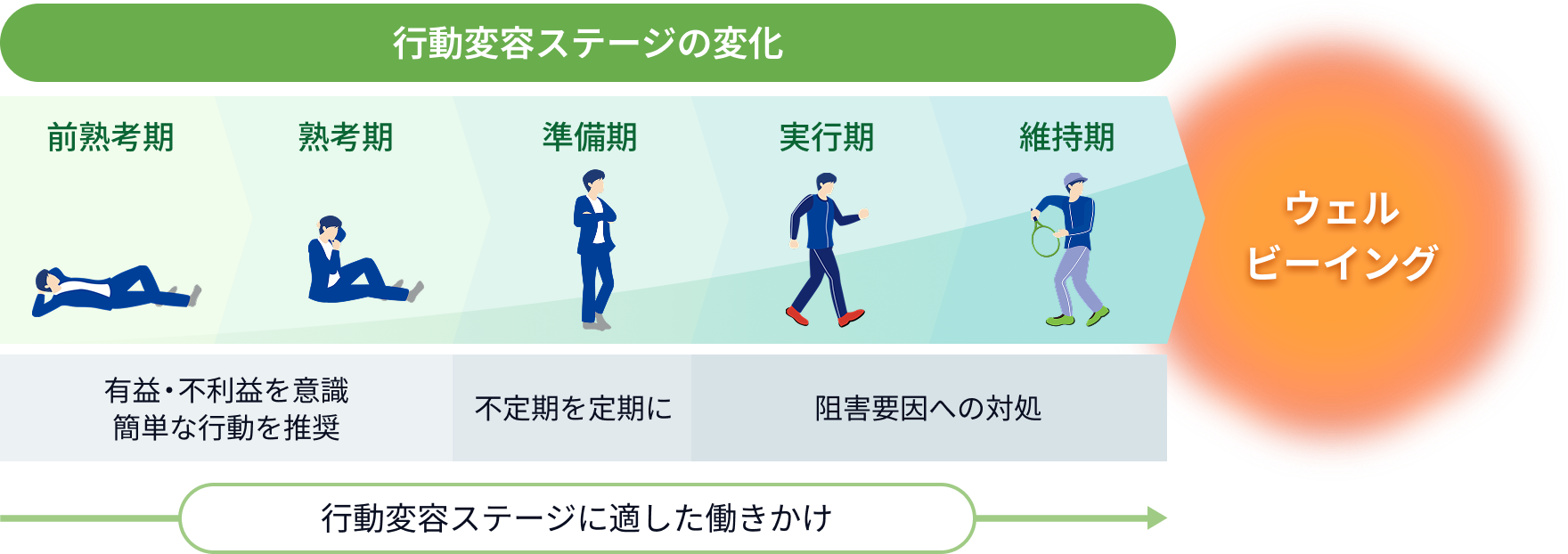行動変容ステージの変化画像