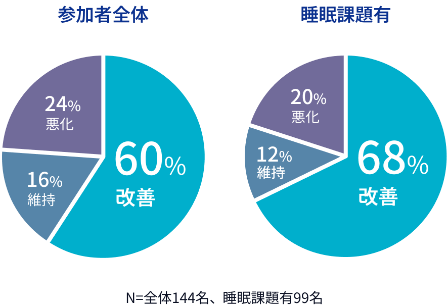 睡眠課題の改善を実証画像