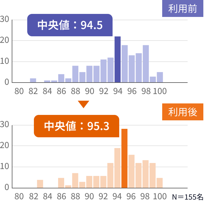 WLQスコアによる生産性指標向上を実証画像