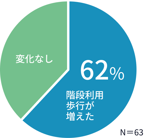 1.階段上り量・歩数が増加画像