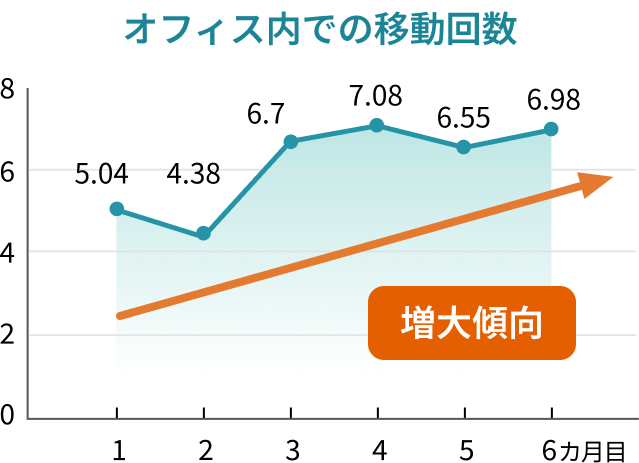 2. オフィス間移動が増加画像