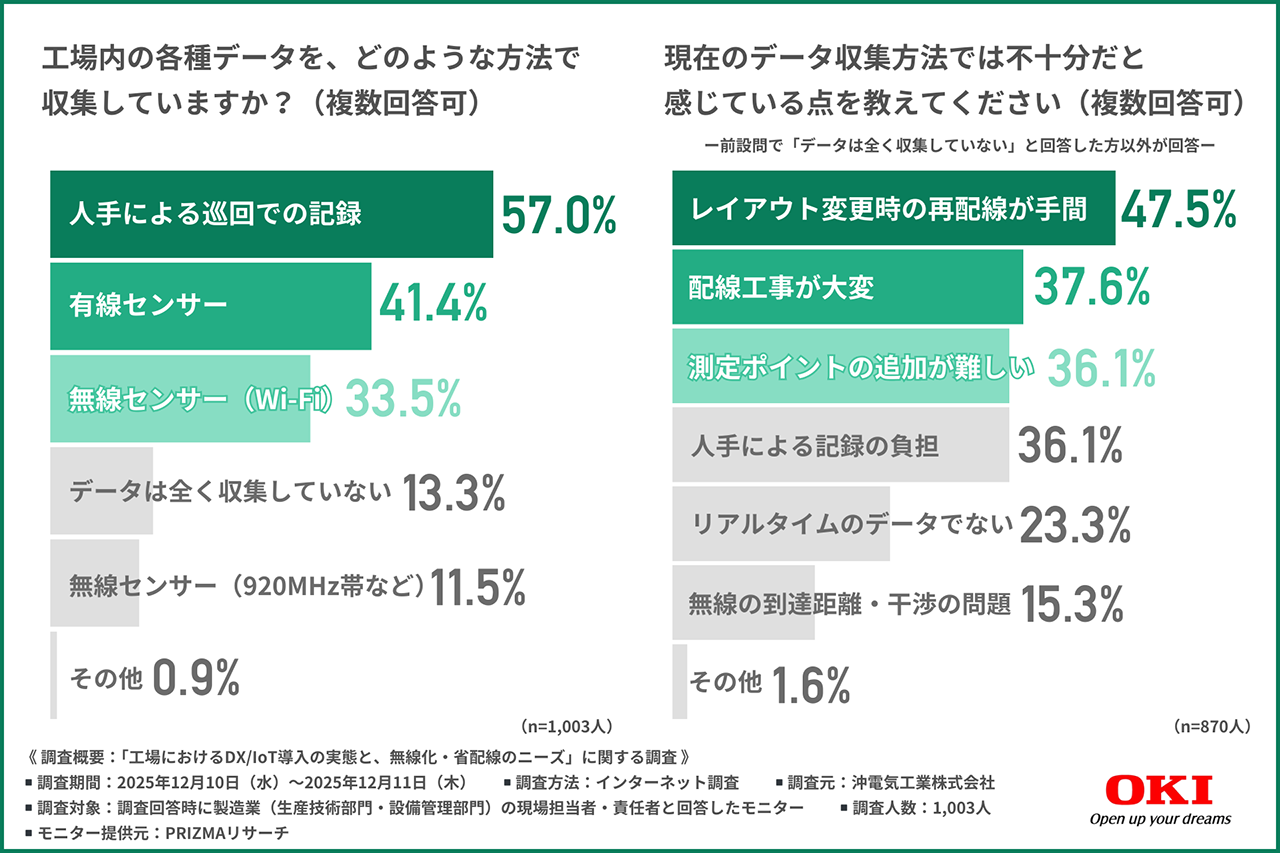 工場内のデータ収集方法に関する調査結果。人手による巡回記録が5割以上で最多。主な課題は再配線や工事の手間。
