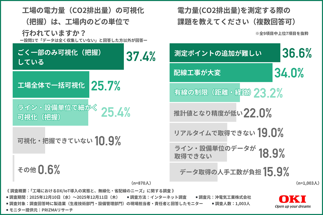 工場のCO2排出量可視化の単位と課題。可視化の範囲は「一部のみ」に留まる傾向が強く、配線工事が導入の壁となっている。
