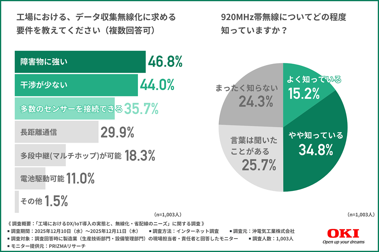 工場の無線化ニーズ調査。障害物への強さや干渉の少なさが求められており、920MHz帯の認知度は半数に達する。