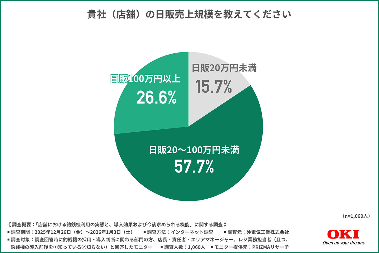 （日販売上規模） 釣銭機を導入している店舗の日販規模と経過期間の調査。日販20～100万円未満の店舗が約6割と最多。
