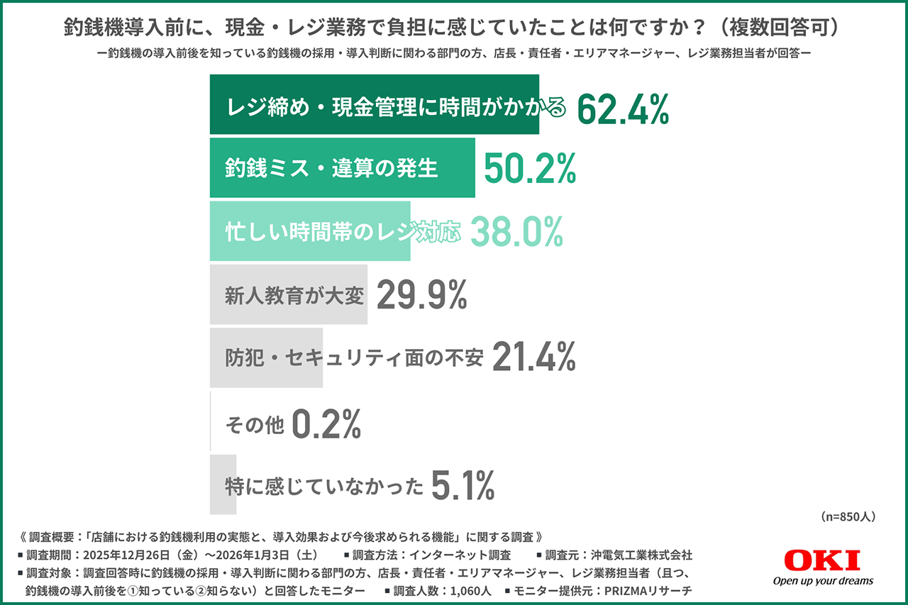 （釣銭機導入前に感じていた負担） 釣銭機導入前の業務負担の調査。導入前は8割弱の店舗で釣銭ミスが「頻繁」または「ときどき」発生していた。最大の負担は「レジ締め・現金管理に時間がかかる（62.4%）」ことである。
