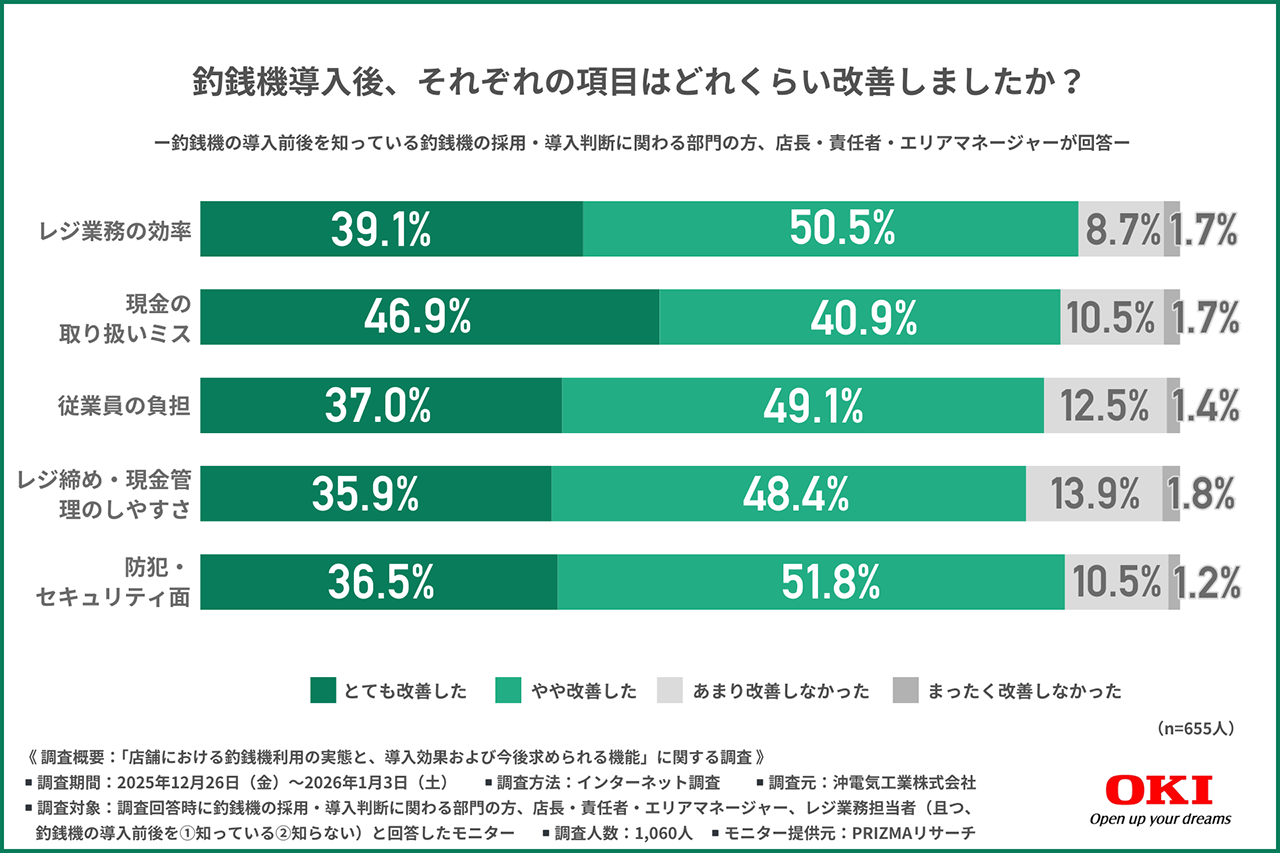 （導入後の改善効果） 釣銭機導入後の各項目の改善度。特に「現金の取り扱いミス」が「とても改善した（46.9%）」と高く、その他「レジ業務の効率」「防犯・セキュリティ」など全項目で8割以上が改善を実感している。