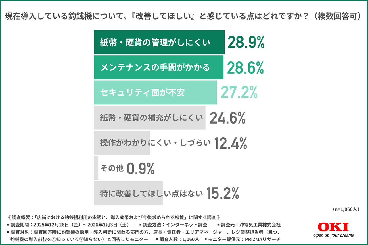 （釣銭機の改善要望） 現行機の課題の調査。課題は「現金管理のしにくさ」や「メンテナンスの手間」が上位。