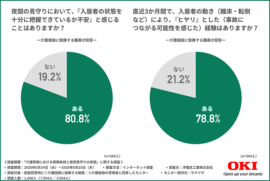 夜間の見守りにおいて、『入居者の状態を十分に把握できているか不安』と感じることはありますか？　直近3か月で、入居者の動き（離床・転倒など）により、『ヒヤリ』とした（事故につながる可能性を感じた）経験はありますか？