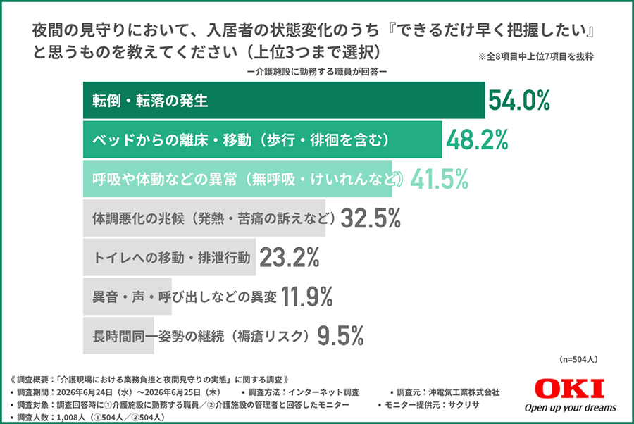 夜間の見守りにおいて、入居者の状態変化のうち『できるだけ早く把握したい』と思うものを教えてください（上位3つまで選択）