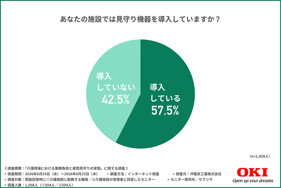 あなたの施設では見守り機器を導入していますか？