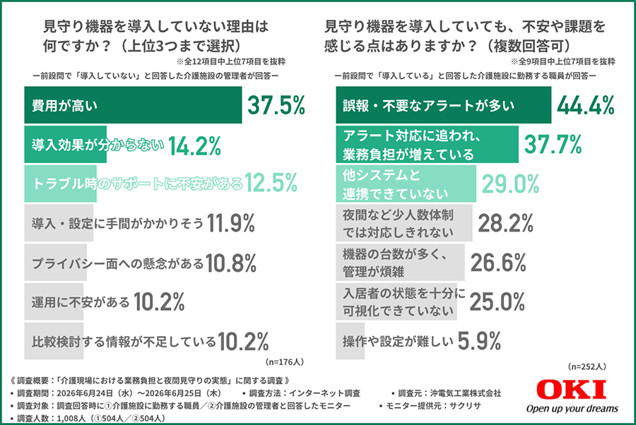 見守り機器を導入していない理由は何ですか？　見守り機器を導入していても、不安や課題を感じる点はありますか？（複数回答可）
