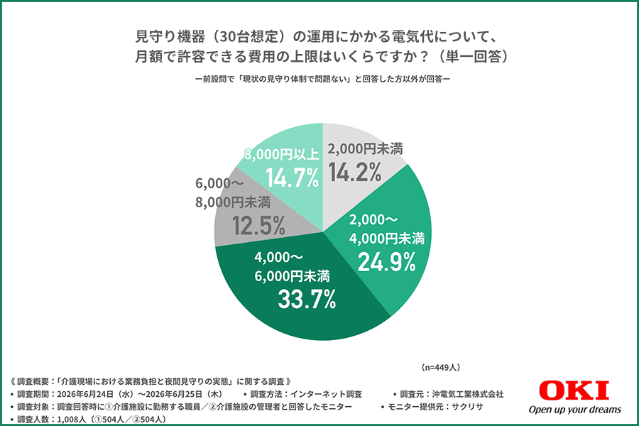 見守り機器（30台想定）の運用にかかる電気代について、月額で許容できる費用の上限はいくらですか？（単一回答）