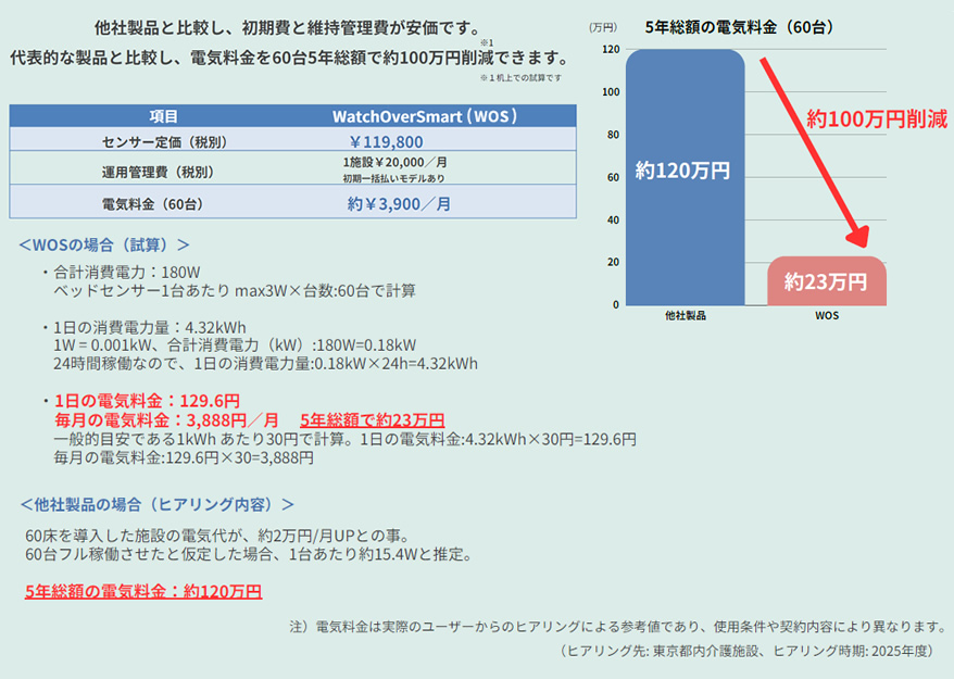 「WatchOverSmart」の費用