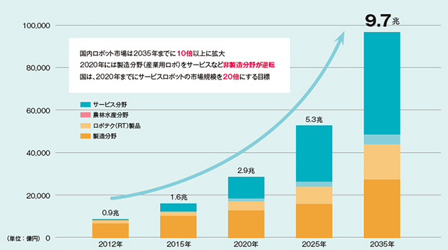 平成22年ロボット産業将来市場調査グラフ
