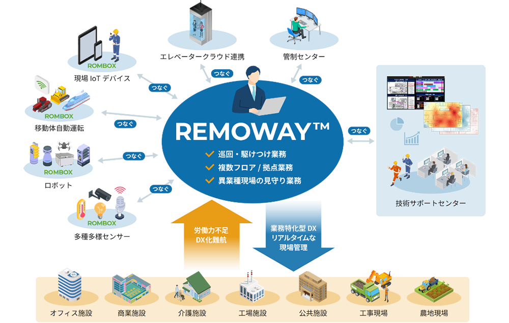総合運用プラットフォーム「REMOWAY&trade;」