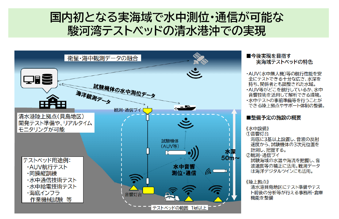 国内初となる実海域で水中測位・通信が可能な駿河湾テストベッドの清水湾沖での実現 イメージ画像