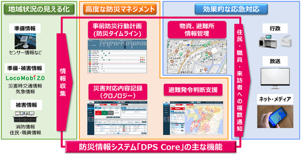 防災情報システム「DPS Core」の主な機能