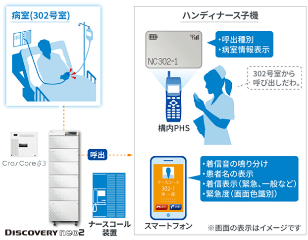 看護と病棟の業務を効率化するのイメージ画像