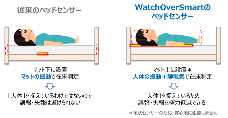 介護現場の見守りを支えるのイメージ画像