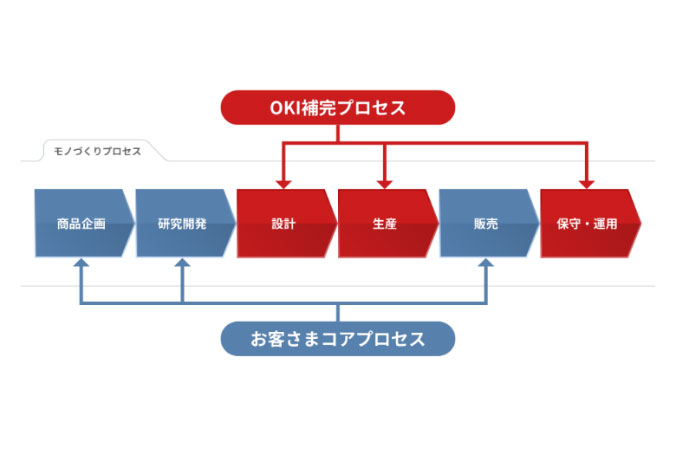 設計から保守までを一貫して対応 イメージ画像