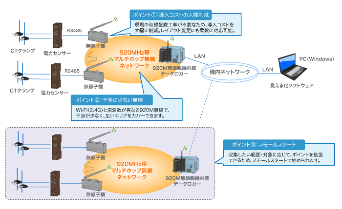 電力計測から見える化までをワンパッケージで導入 イメージ画像