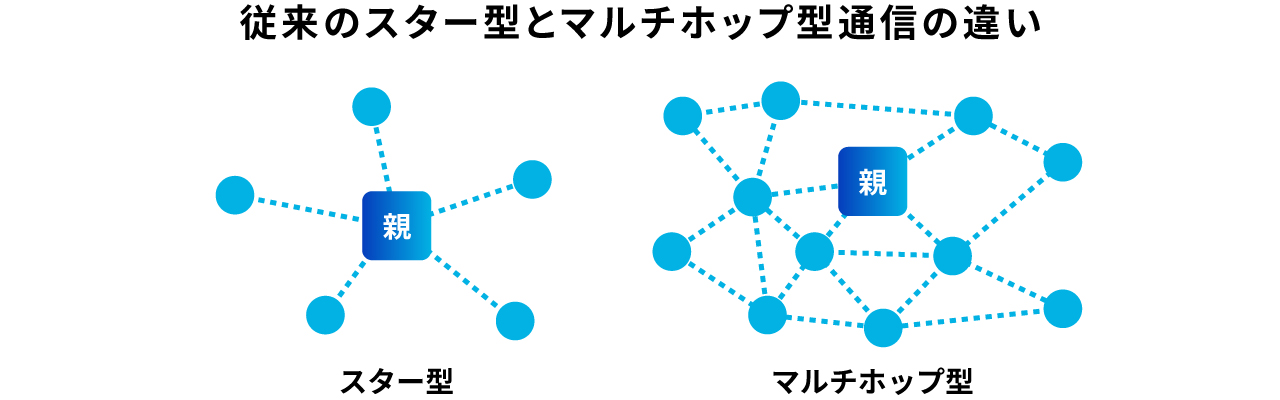 従来のスター型とマルチホップ型通信の違い