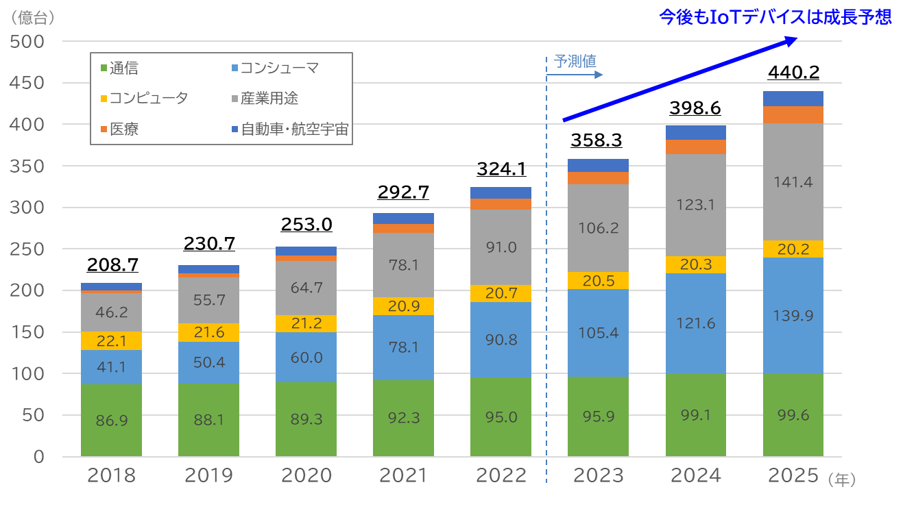 世界のIoTデバイス数の推移及び予測