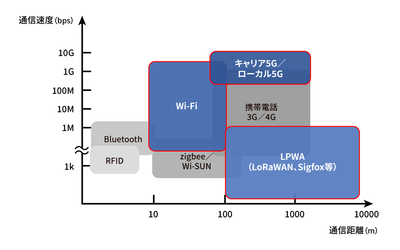 代表的な無線通信方式の通信速度と通信距離の分布