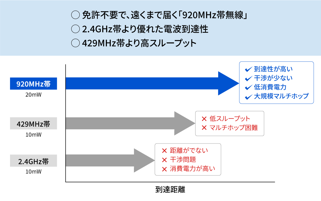 免許不要で遠くまで届く920MHz帯無線