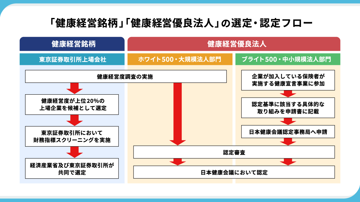 「健康経営銘柄」「健康経営優良法人」の選定・設定フロー