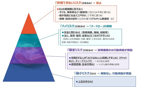 図：EU AI法におけるリスクベースのAI分類（引用元：EU AI Act関連資料より）