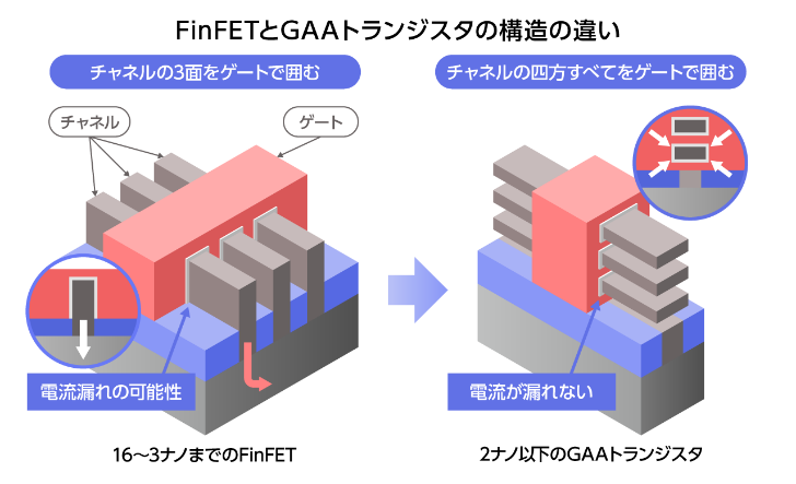 FinFETとGAAトランジスタの構造の違い