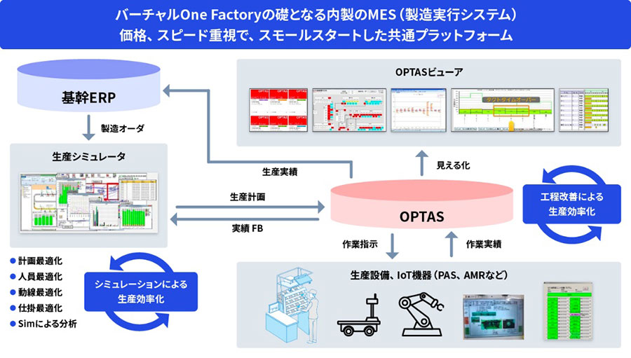 基幹ERPとMESの連携による製造業の生産管理・見える化(OPTAS)の全体構成図