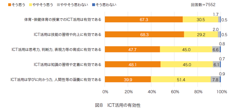 ICT活用の有効性