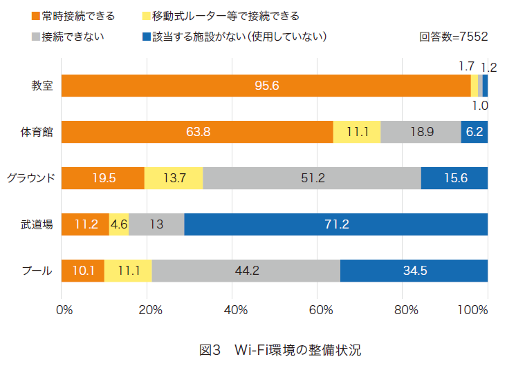 Wi-Fi環境の整備状況