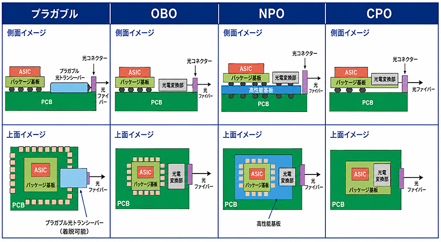 プラガブル/OBO/NPO/CPOの構成比較 イメージ